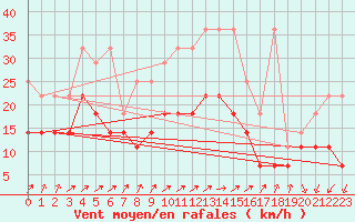 Courbe de la force du vent pour Leutkirch-Herlazhofen