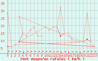 Courbe de la force du vent pour Kelibia