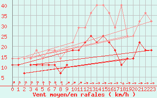 Courbe de la force du vent pour Weissenburg