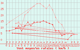 Courbe de la force du vent pour Werl
