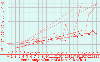 Courbe de la force du vent pour Geilenkirchen