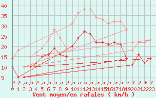 Courbe de la force du vent pour Olpenitz