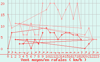 Courbe de la force du vent pour Delemont