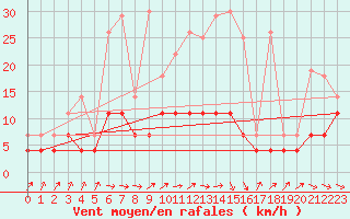 Courbe de la force du vent pour Madona