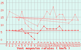 Courbe de la force du vent pour Auch (32)