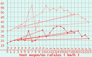 Courbe de la force du vent pour Lanvoc (29)