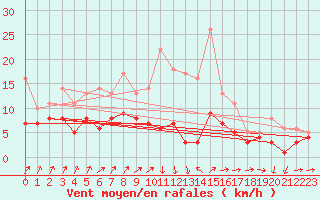 Courbe de la force du vent pour Ulm-Mhringen