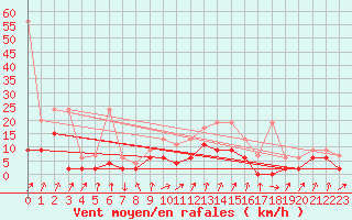 Courbe de la force du vent pour Schpfheim
