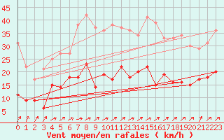 Courbe de la force du vent pour Rouvroy-les-Merles (60)