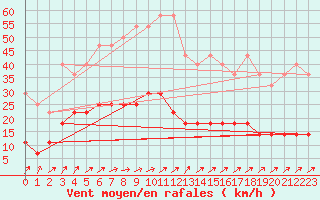 Courbe de la force du vent pour Freudenstadt