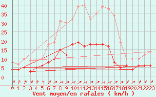 Courbe de la force du vent pour Genthin