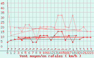 Courbe de la force du vent pour Berne Liebefeld (Sw)