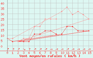 Courbe de la force du vent pour Kemionsaari Kemio Kk