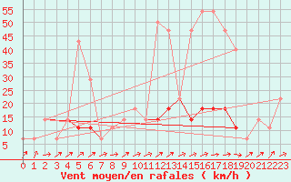 Courbe de la force du vent pour Baisoara