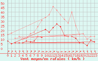 Courbe de la force du vent pour Warburg