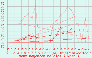 Courbe de la force du vent pour Bala