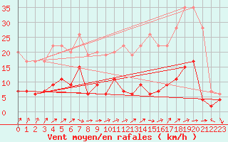 Courbe de la force du vent pour Charleville-Mzires (08)