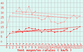 Courbe de la force du vent pour Cap de la Hve (76)