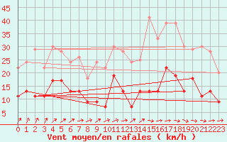 Courbe de la force du vent pour Agen (47)