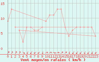 Courbe de la force du vent pour Lerida (Esp)