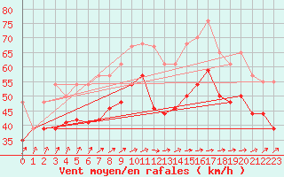 Courbe de la force du vent pour la bouée 62163