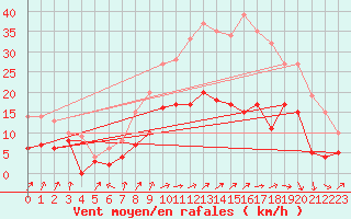 Courbe de la force du vent pour Dijon / Longvic (21)