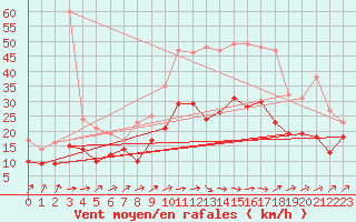 Courbe de la force du vent pour Muret (31)