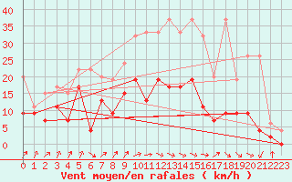 Courbe de la force du vent pour Koppigen