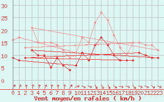 Courbe de la force du vent pour Albert-Bray (80)