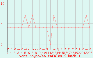Courbe de la force du vent pour Weitensfeld