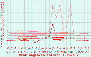 Courbe de la force du vent pour Trier-Petrisberg