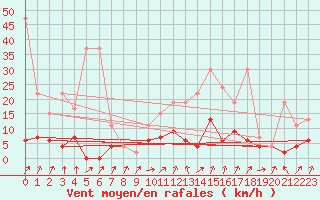 Courbe de la force du vent pour Schpfheim