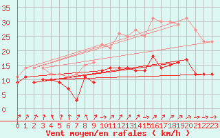 Courbe de la force du vent pour Caen (14)