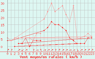 Courbe de la force du vent pour Fribourg / Posieux