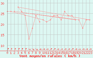 Courbe de la force du vent pour la bouée 62081