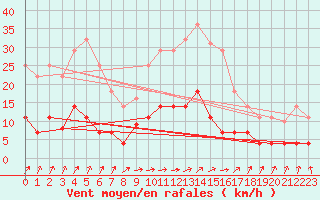 Courbe de la force du vent pour Benevente