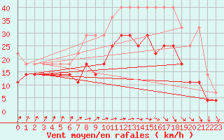 Courbe de la force du vent pour Aix-la-Chapelle (All)