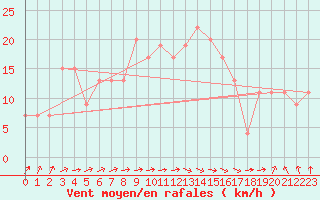 Courbe de la force du vent pour Rostherne No 2