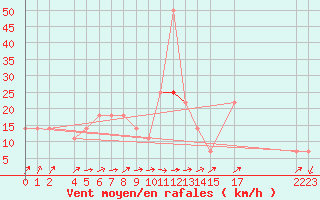 Courbe de la force du vent pour Fokstua Ii