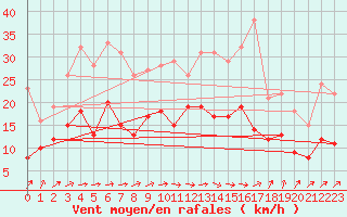 Courbe de la force du vent pour Tarbes (65)