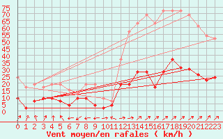 Courbe de la force du vent pour Belfort-Dorans (90)