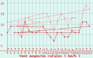 Courbe de la force du vent pour Pau (64)
