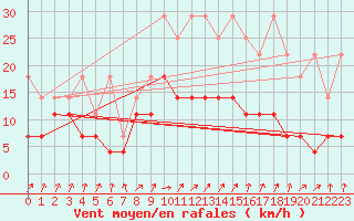 Courbe de la force du vent pour Schleiz