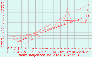 Courbe de la force du vent pour Malin Head