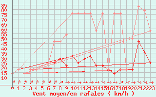 Courbe de la force du vent pour Berlin-Dahlem