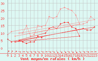 Courbe de la force du vent pour Muret (31)