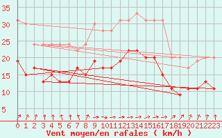 Courbe de la force du vent pour Avord (18)