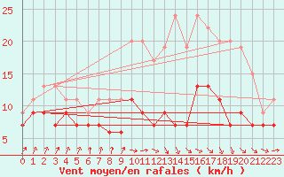 Courbe de la force du vent pour Muret (31)