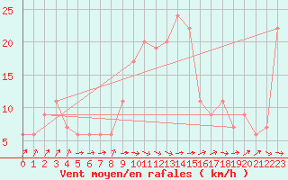 Courbe de la force du vent pour Lerida (Esp)