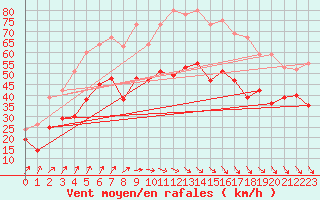 Courbe de la force du vent pour Ouessant (29)